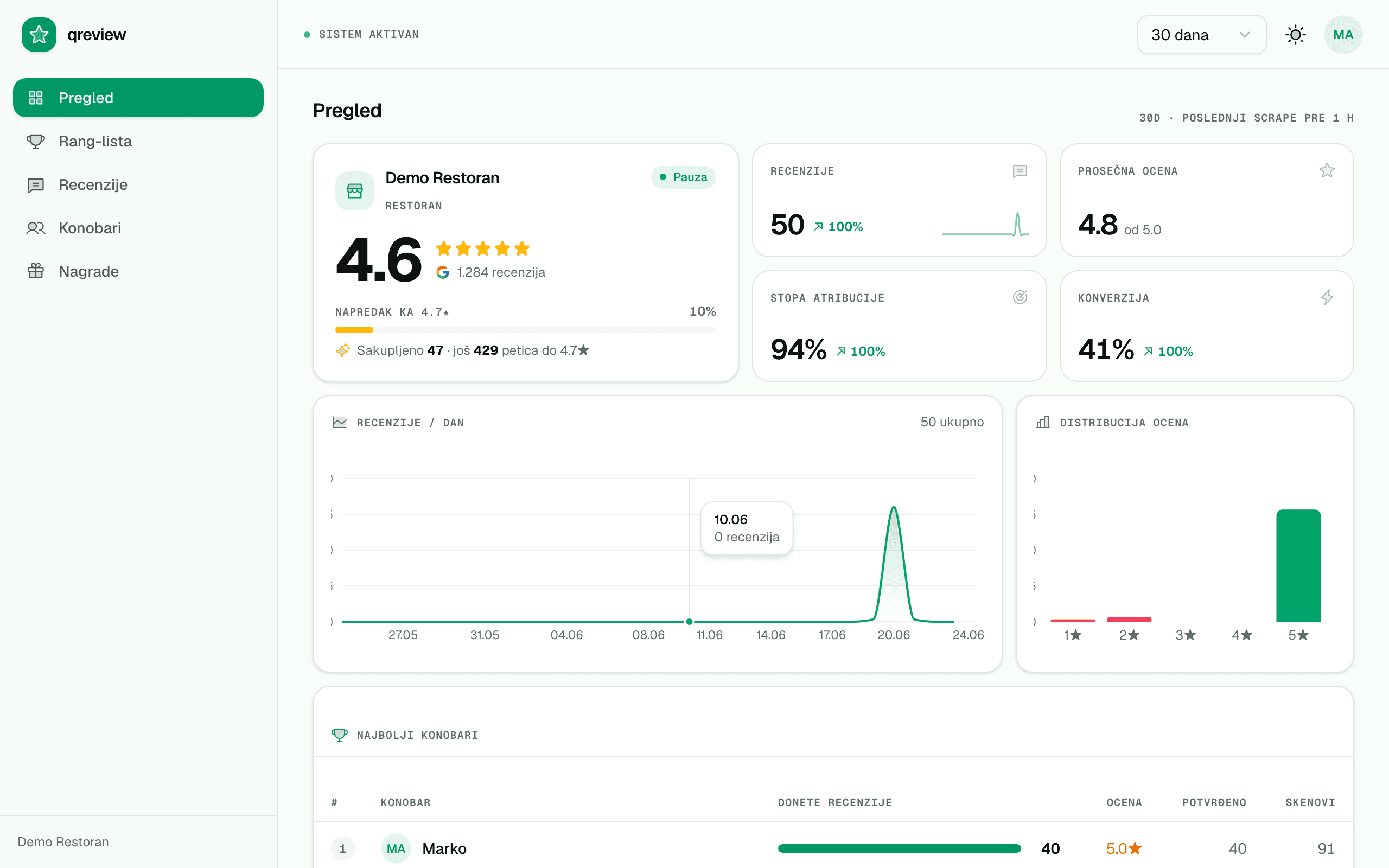 QReview.me menadžer dashboard